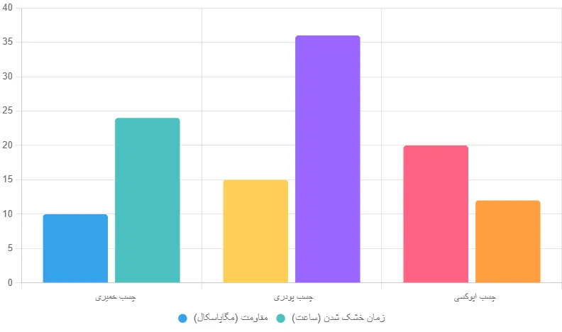 مقایسه انواع چسب سنگ آنتیک (خمیری، پودری، اپوکسی) بر اساس مقاومت، زمان خشک شدن و کاربردها.